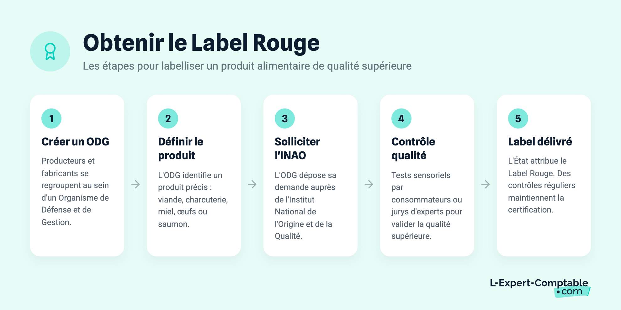 Obtenir le Label Rouge
